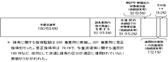 各都道府県労働局では監督指導を強化しています
