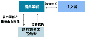 請負と労働者派遣の違い